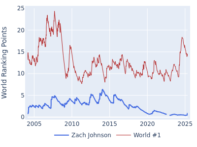 World ranking points over time for Zach Johnson vs the world #1