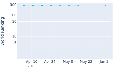 World ranking over time for Zach Miller