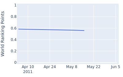 World ranking points over time for Zach Miller