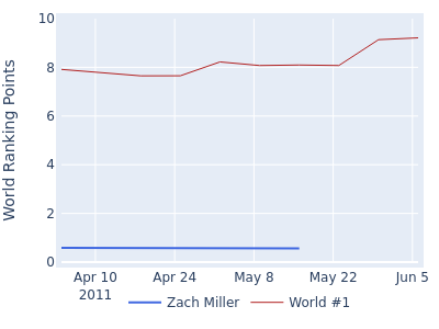 World ranking points over time for Zach Miller vs the world #1