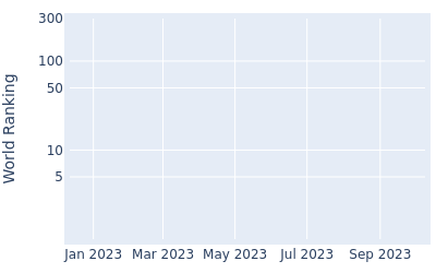 World ranking over time for Zack Fischer