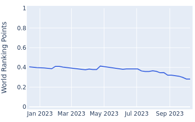 World ranking points over time for Zack Fischer