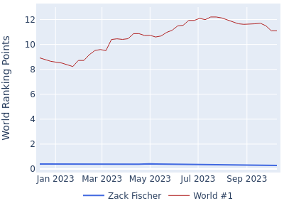 World ranking points over time for Zack Fischer vs the world #1