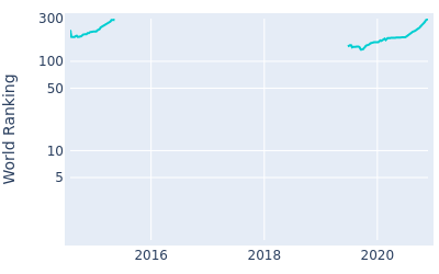 World ranking over time for Zack Sucher