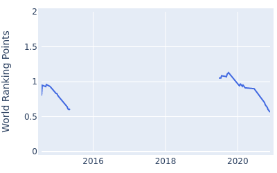 World ranking points over time for Zack Sucher