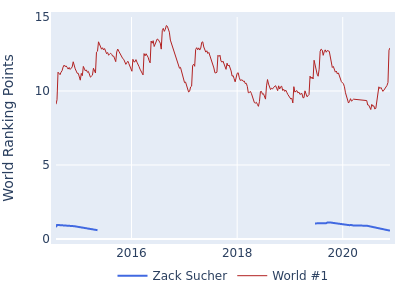 World ranking points over time for Zack Sucher vs the world #1