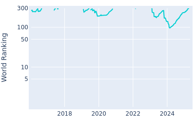 World ranking over time for Zander Lombard