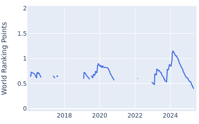 World ranking points over time for Zander Lombard