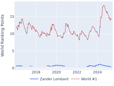 World ranking points over time for Zander Lombard vs the world #1