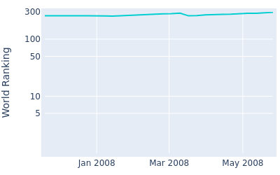 World ranking over time for Zane Scotland