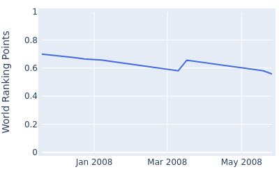 World ranking points over time for Zane Scotland