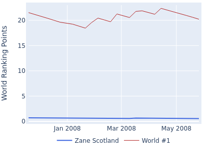 World ranking points over time for Zane Scotland vs the world #1