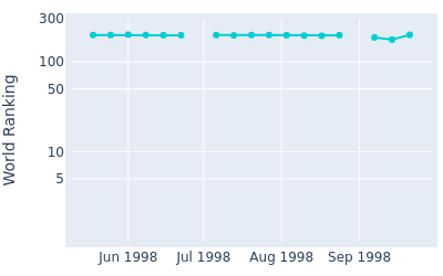 World ranking over time for Zaw Moe