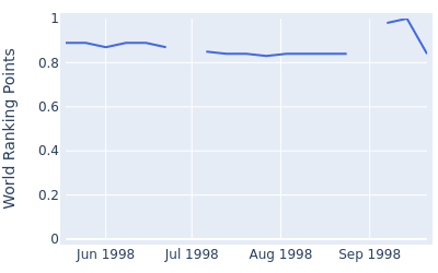 World ranking points over time for Zaw Moe