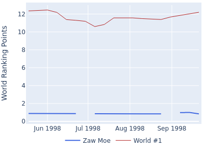 World ranking points over time for Zaw Moe vs the world #1