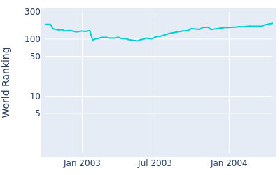 World ranking over time for Zhang Lian Wei