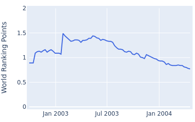 World ranking points over time for Zhang Lian Wei