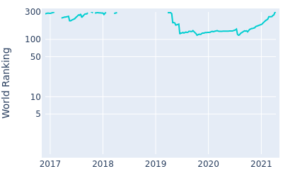 World ranking over time for Zhang Xinjun