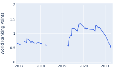 World ranking points over time for Zhang Xinjun