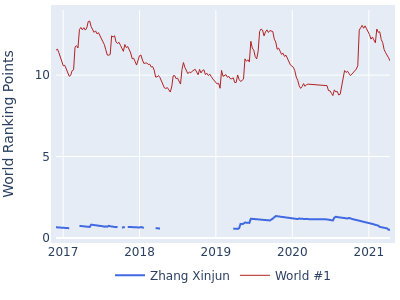 World ranking points over time for Zhang Xinjun vs the world #1