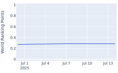World ranking points over time for Zhou Yanhan