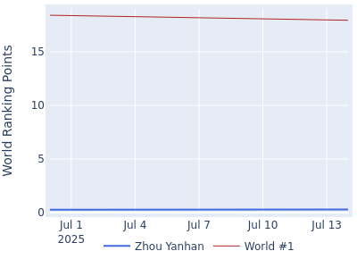 World ranking points over time for Zhou Yanhan vs the world #1